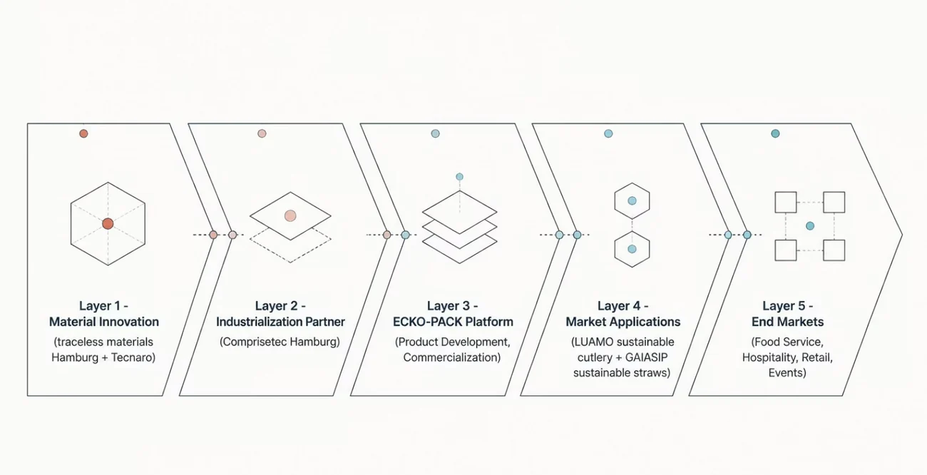 EckoPack Ecosystem mit fünf Layern von Material Innovation bis End Markets