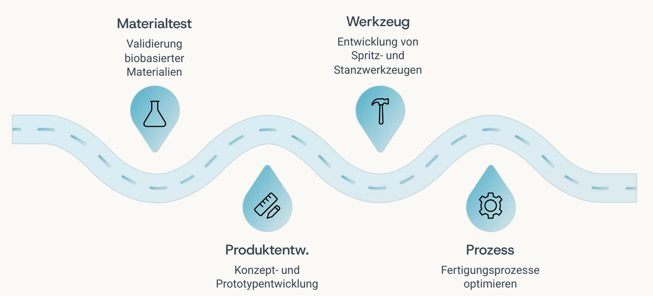 Roadmap mit Materialtest, Produktentwicklung, Werkzeugentwicklung und Prozessoptimierung